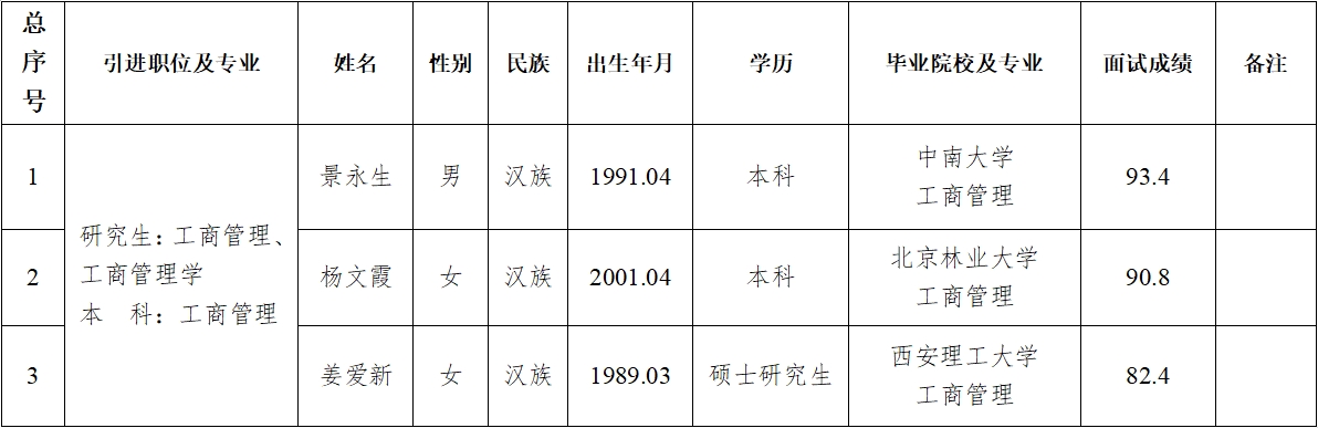 BOB半岛.（中国）官方网站2024年第二批拟引进急需紧缺人才公示(图1)